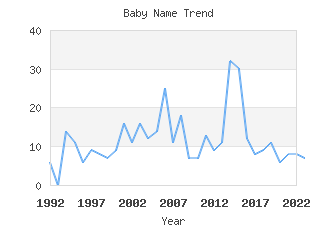 Baby Name Popularity