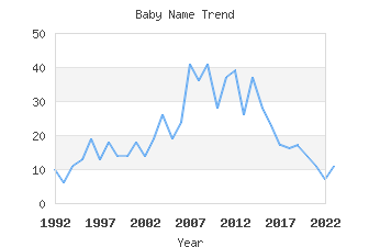 Baby Name Popularity