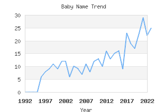 Baby Name Popularity