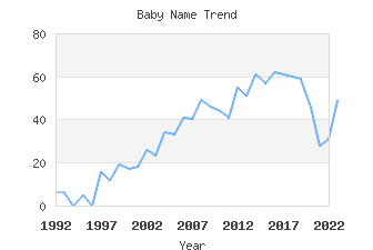 Baby Name Popularity