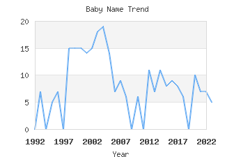 Baby Name Popularity