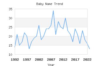 Baby Name Popularity