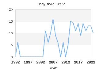 Baby Name Popularity