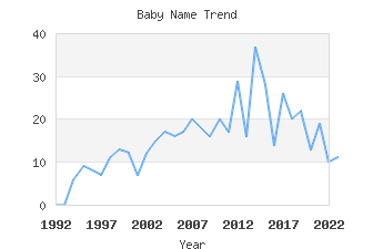 Baby Name Popularity