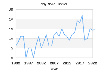 Baby Name Popularity