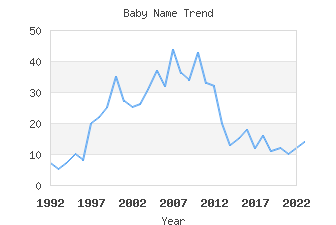 Baby Name Popularity