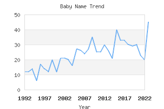 Baby Name Popularity