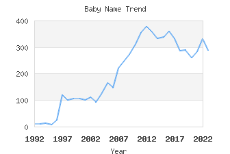 Baby Name Popularity