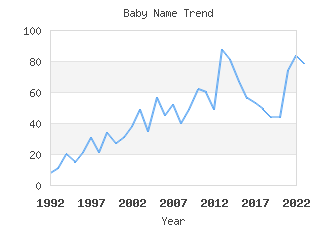 Baby Name Popularity