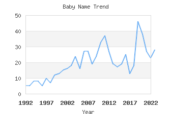 Baby Name Popularity