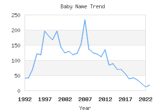 Baby Name Popularity