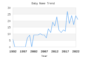 Baby Name Popularity