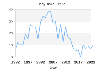 Baby Name Popularity