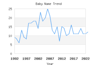 Baby Name Popularity