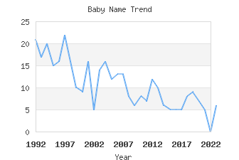 Baby Name Popularity