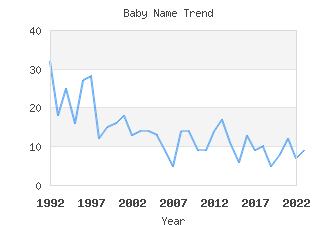 Baby Name Popularity