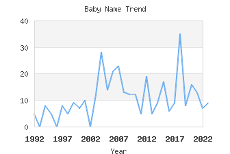 Baby Name Popularity