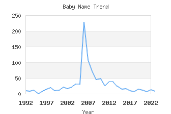 Baby Name Popularity