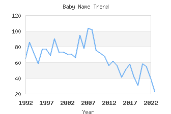 Baby Name Popularity