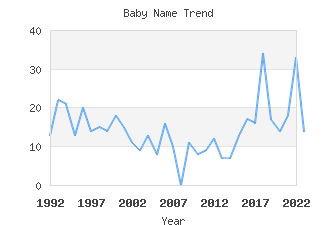 Baby Name Popularity