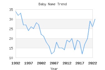 Baby Name Popularity