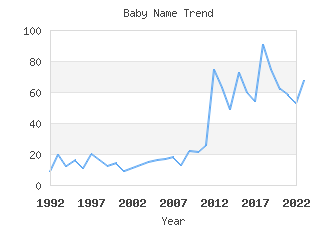 Baby Name Popularity