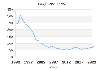 Baby Name Popularity