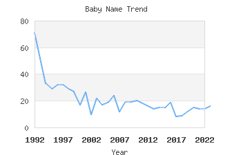 Baby Name Popularity