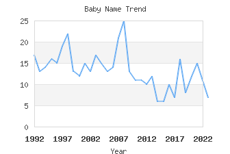 Baby Name Popularity