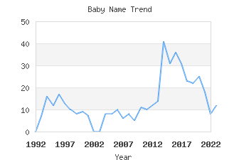 Baby Name Popularity