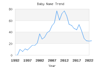 Baby Name Popularity