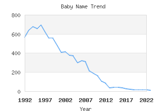 Baby Name Popularity