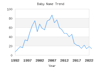 Baby Name Popularity