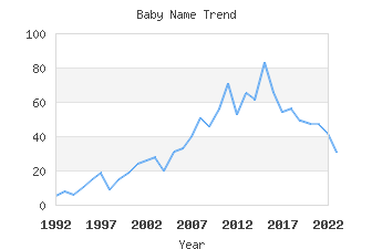 Baby Name Popularity