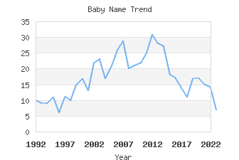 Baby Name Popularity