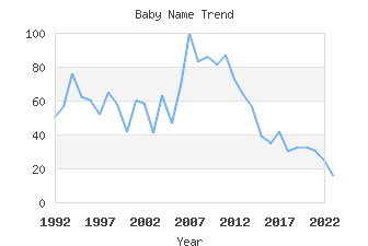 Baby Name Popularity