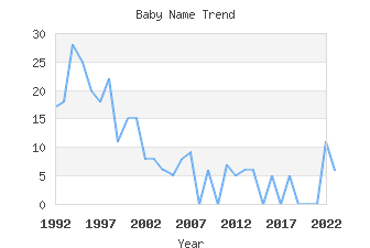 Baby Name Popularity