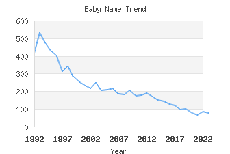 Baby Name Popularity