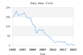 Baby Name Popularity