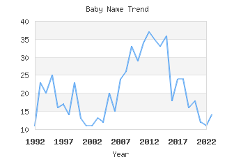 Baby Name Popularity