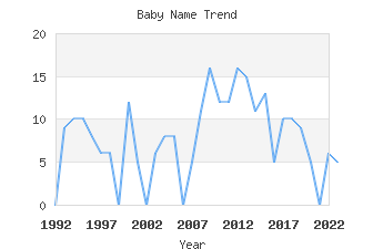 Baby Name Popularity