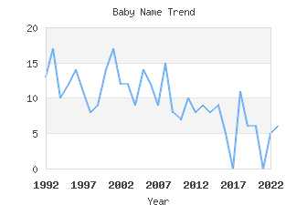 Baby Name Popularity