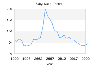 Baby Name Popularity