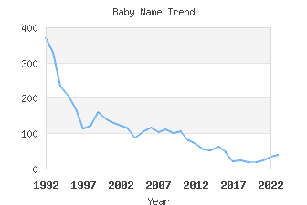 Baby Name Popularity