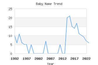 Baby Name Popularity