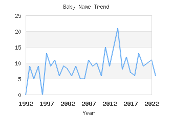 Baby Name Popularity