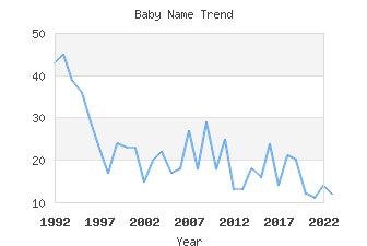 Baby Name Popularity