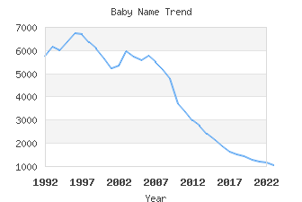 Baby Name Popularity