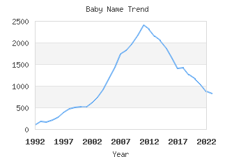 Baby Name Popularity