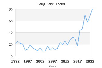 Baby Name Popularity